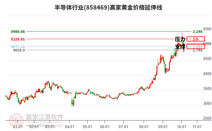半導(dǎo)體行業(yè)黃金價(jià)格延伸線工具