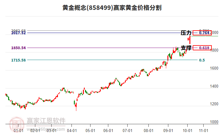 黃金概念黃金價(jià)格分割工具