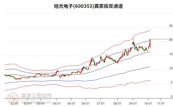 600353旭光電子贏家極反通道工具