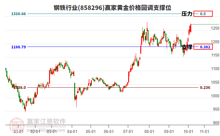 鋼鐵行業(yè)黃金價(jià)格回調(diào)支撐位工具