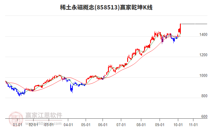 858513稀土永磁贏家乾坤K線工具