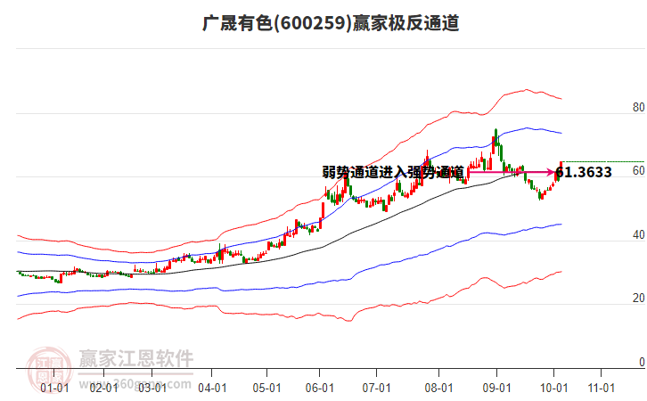 600259廣晟有色贏家極反通道工具