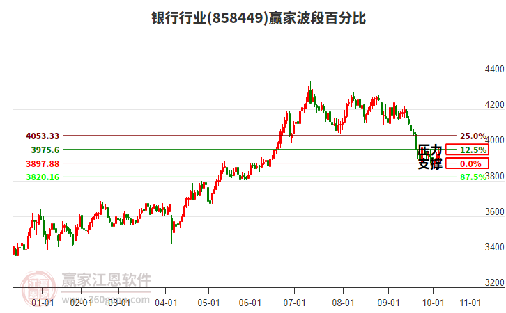 銀行行業(yè)波段百分比工具 銀行行業(yè)波段百分比工具