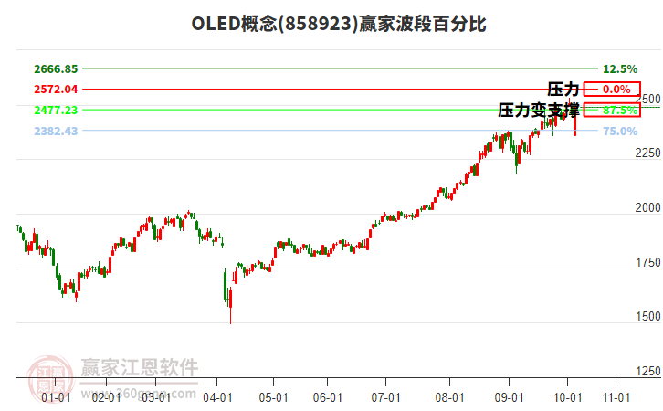 OLED概念贏家波段百分比工具