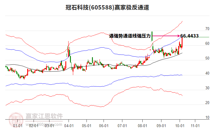 605588冠石科技贏家極反通道工具