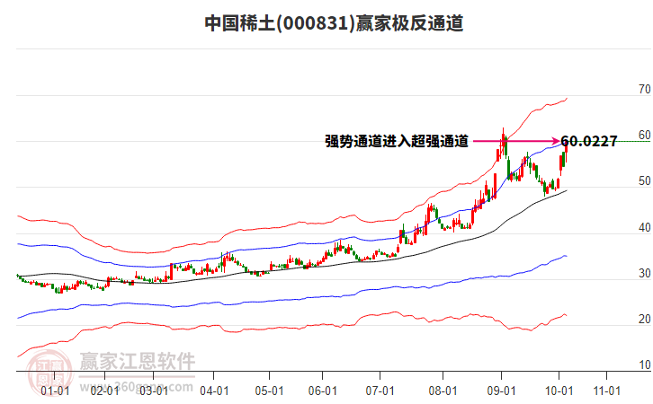 000831中國(guó)稀土贏家極反通道工具