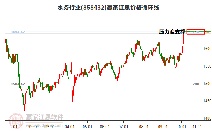 水務行業(yè)江恩價格循環(huán)線工具 水務行業(yè)江恩價格循環(huán)線工具