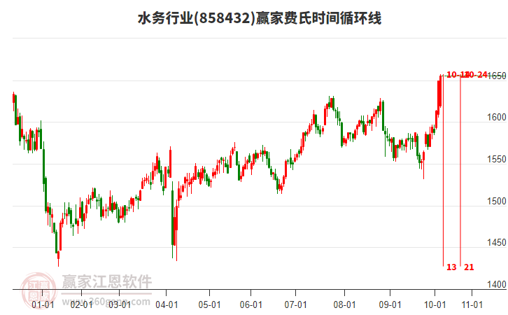 水務行業(yè)費氏時間循環(huán)線工具 水務行業(yè)費氏時間循環(huán)線工具