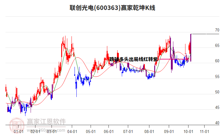 600363聯(lián)創(chuàng)光電贏家乾坤K線工具