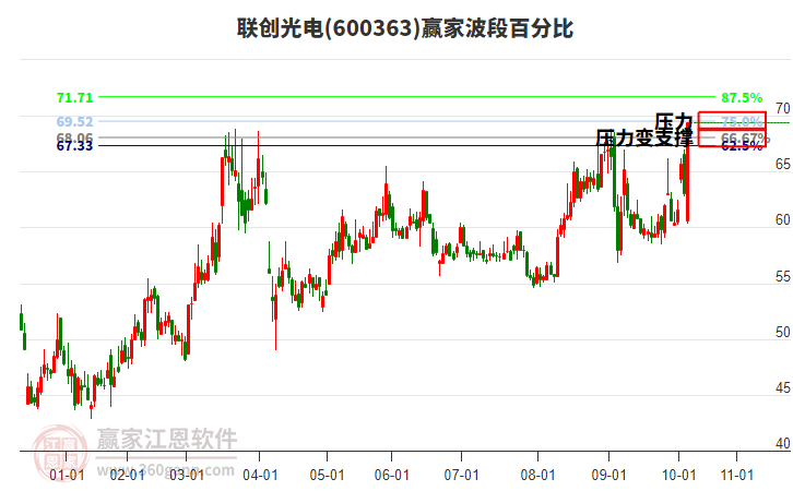 600363聯(lián)創(chuàng)光電波段百分比工具