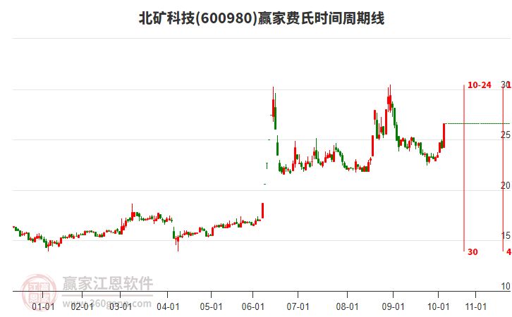 600980北礦科技費氏時間周期線工具