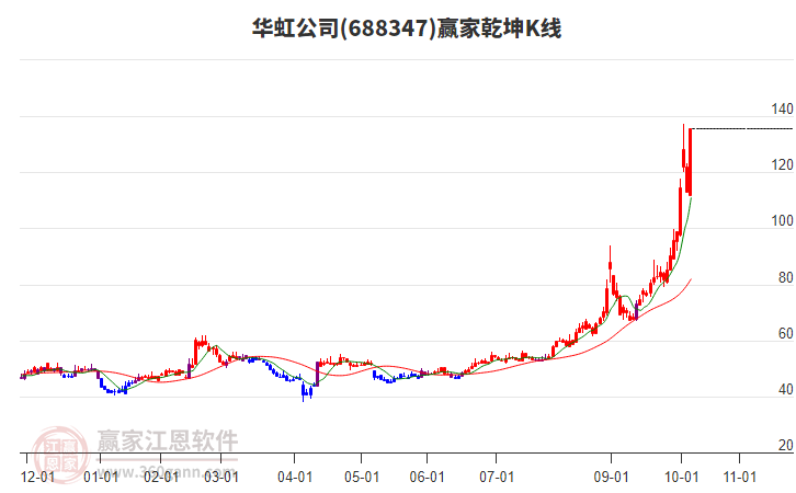 688347華虹公司贏家乾坤K線工具