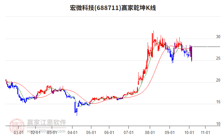 688711宏微科技贏(yíng)家乾坤K線(xiàn)工具
