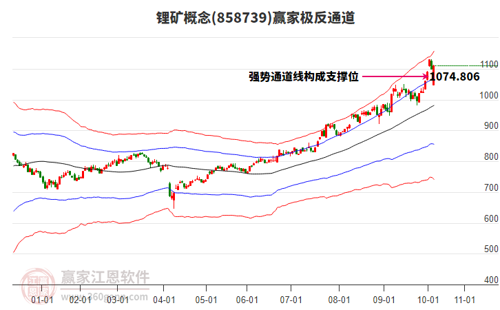 858739鋰礦贏家極反通道工具 858739鋰礦贏家極反通道工具