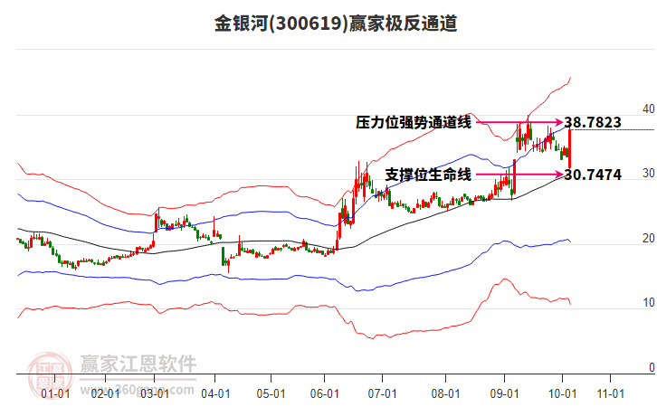 300619金銀河贏家極反通道工具 300619金銀河贏家極反通道工具