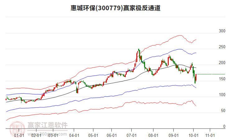 300779惠城環(huán)保贏家極反通道工具