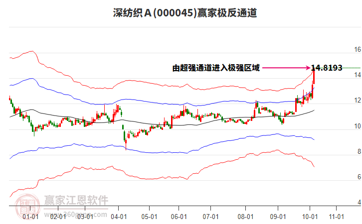 000045上證小盤贏家極反通道工具