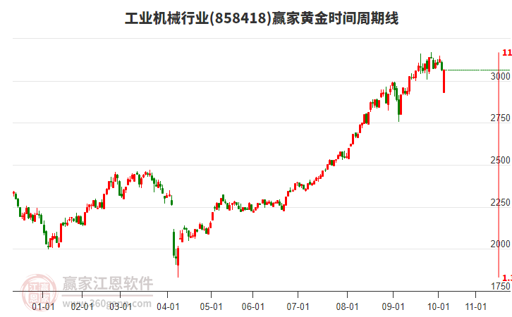 工業(yè)機(jī)械行業(yè)黃金時(shí)間周期線工具