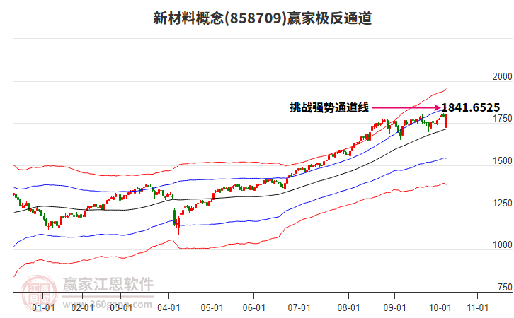 858709新材料贏家極反通道工具