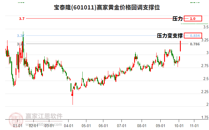 601011寶泰隆黃金價(jià)格回調(diào)支撐位工具