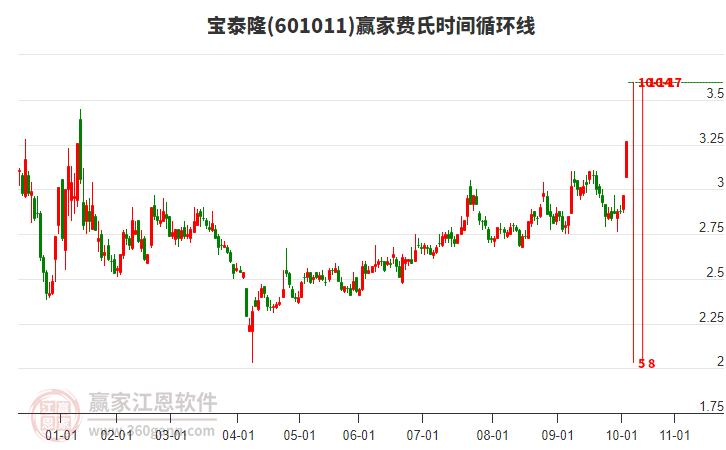 601011寶泰隆費氏時間循環(huán)線工具