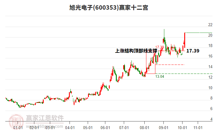 600353旭光電子贏家十二宮工具