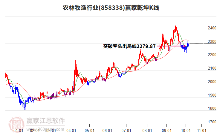 858338農(nóng)林牧漁贏家乾坤K線工具 858338農(nóng)林牧漁贏家乾坤K線工具