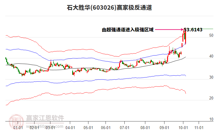 603026石大勝華贏家極反通道工具