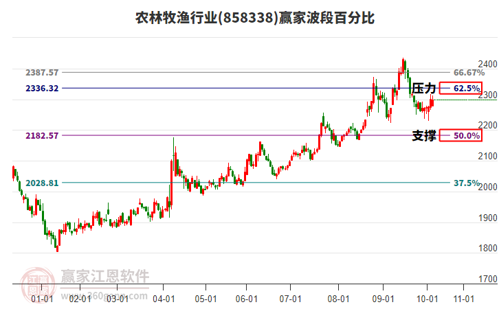 農(nóng)林牧漁行業(yè)贏家波段百分比工具 農(nóng)林牧漁行業(yè)贏家波段百分比工具