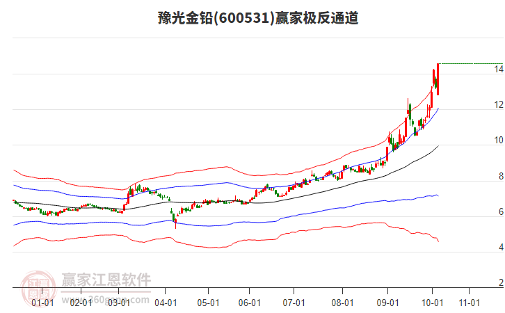 600531豫光金鉛贏家極反通道工具
