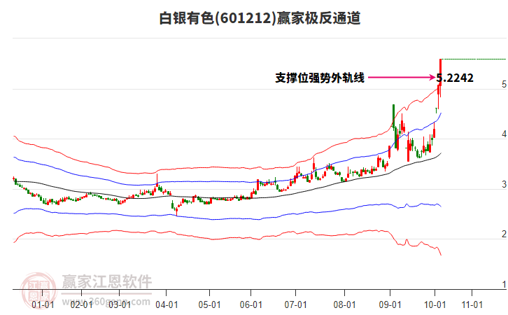 601212白銀有色贏家極反通道工具 601212白銀有色贏家極反通道工具