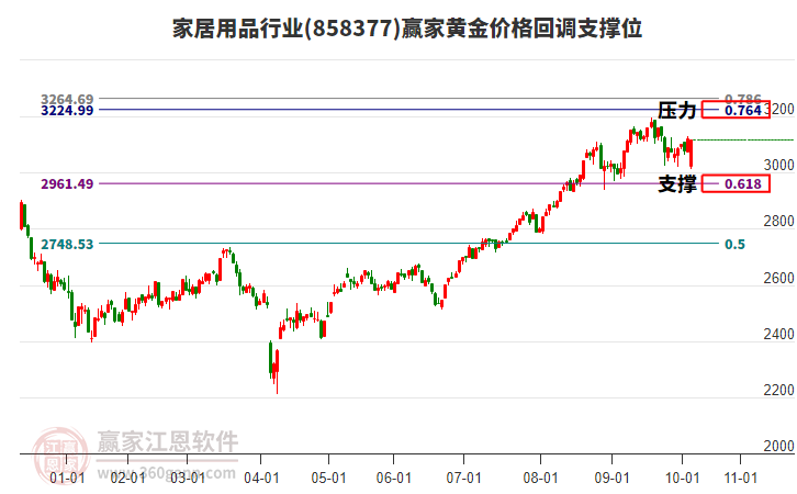 家居用品行業(yè)黃金價(jià)格回調(diào)支撐位工具