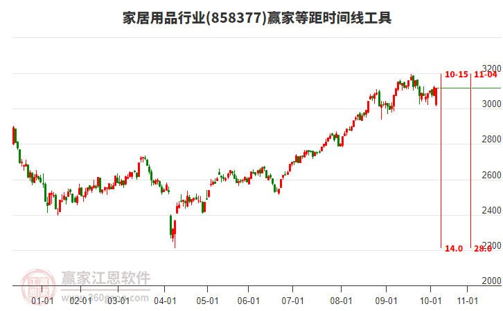 家居用品行業(yè)等距時(shí)間周期線工具