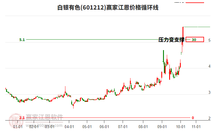 601212白銀有色江恩價(jià)格循環(huán)線工具 601212白銀有色江恩價(jià)格循環(huán)線工具