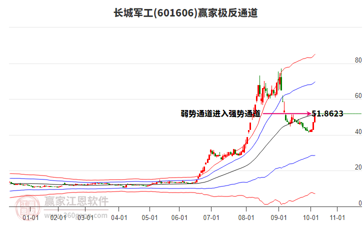 601606長城軍工贏家極反通道工具 601606長城軍工贏家極反通道工具