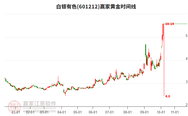 601212白銀有色黃金時(shí)間周期線工具 601212白銀有色黃金時(shí)間周期線工具