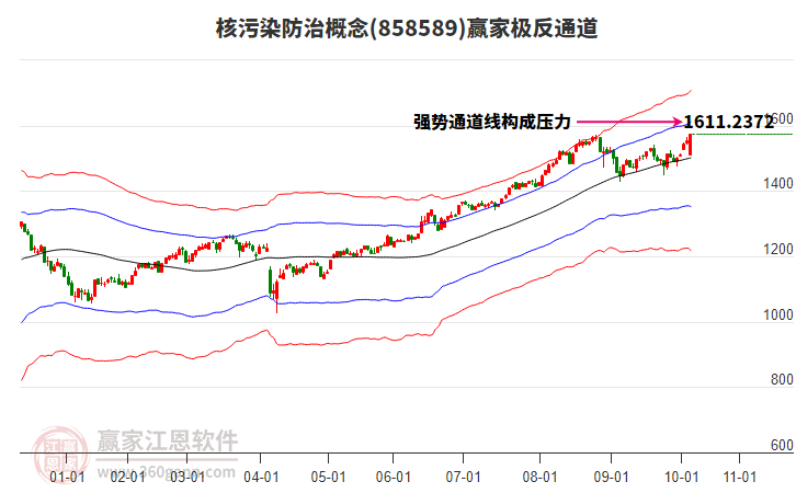 858589核污染防治贏家極反通道工具