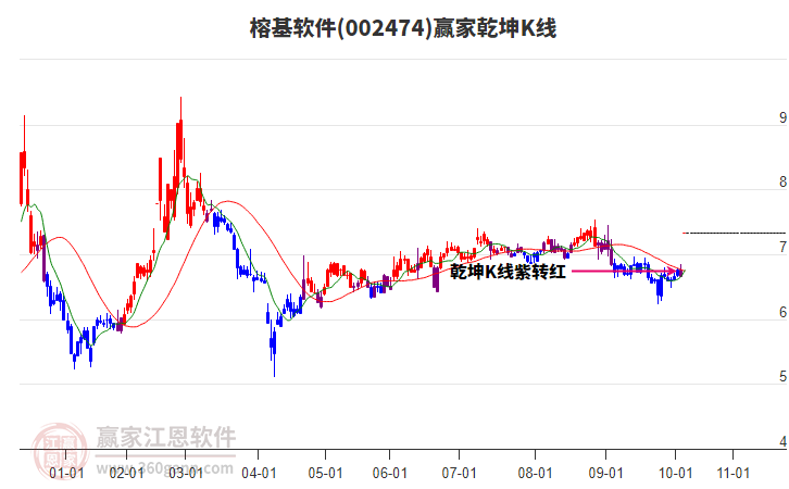 002474榕基軟件贏家乾坤K線工具