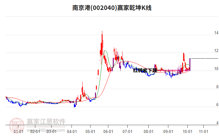 002040南京港贏家乾坤K線工具