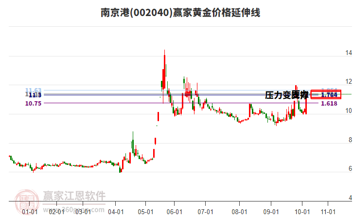 002040南京港黃金價格延伸線工具