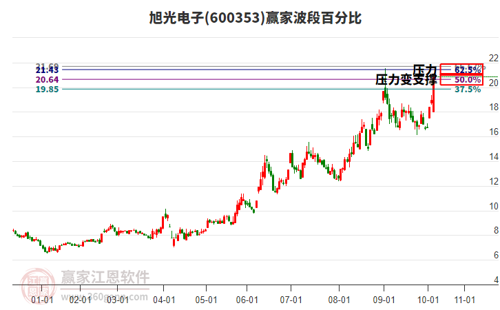 600353旭光電子贏家波段百分比工具