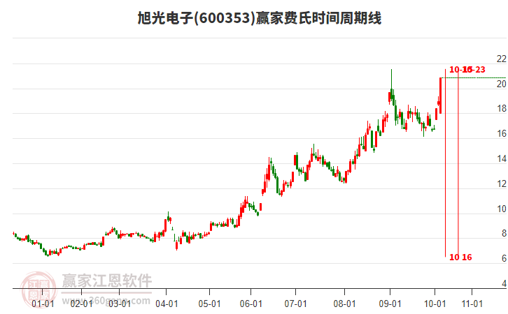 600353旭光電子贏家費氏時間周期線工具