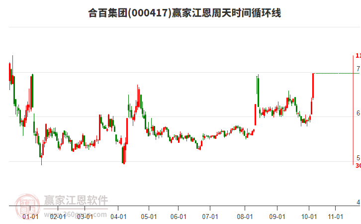 000417合百集團(tuán)江恩周天時(shí)間循環(huán)線工具