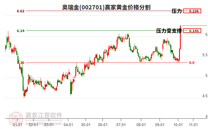 002701奧瑞金黃金價(jià)格分割工具