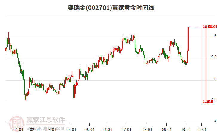 002701奧瑞金黃金時(shí)間周期線工具