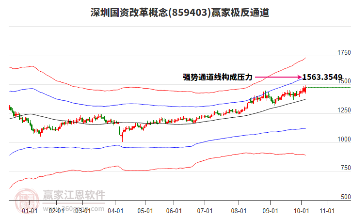 859403深圳國資改革贏家極反通道工具