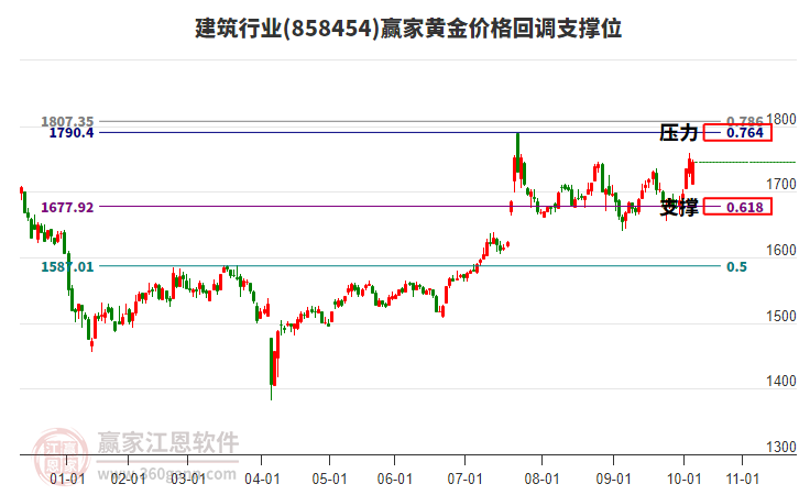 建筑行業(yè)黃金價格回調支撐位工具