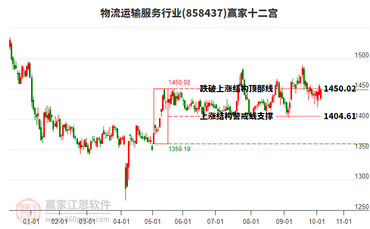 858437物流運(yùn)輸服務(wù)贏家十二宮工具 858437物流運(yùn)輸服務(wù)贏家十二宮工具