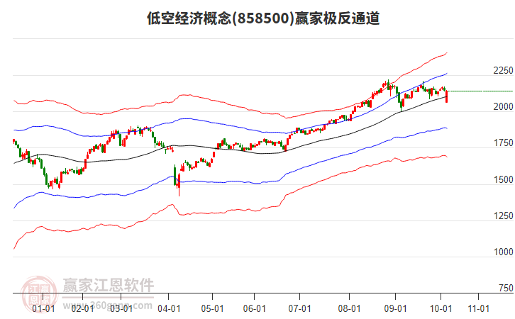 858500低空經(jīng)濟(jì)贏家極反通道工具
