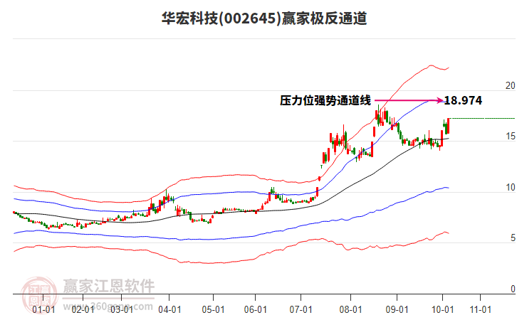 002645華宏科技贏家極反通道工具